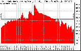 Solar PV/Inverter Performance Solar Radiation & Day Average per Minute