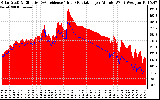 Solar PV/Inverter Performance Solar Radiation & Effective Solar Radiation per Minute