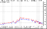 Solar PV/Inverter Performance Photovoltaic Panel Current Output