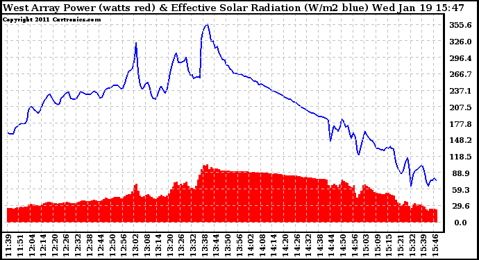 Solar PV/Inverter Performance West Array Power Output & Effective Solar Radiation