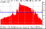 Solar PV/Inverter Performance West Array Actual & Average Power Output