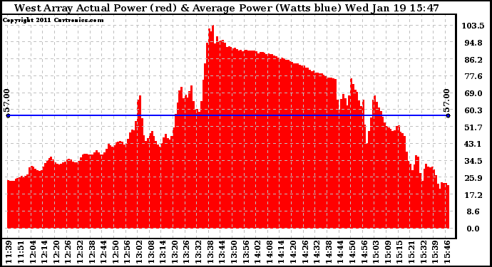 Solar PV/Inverter Performance West Array Actual & Average Power Output