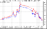 Solar PV/Inverter Performance Photovoltaic Panel Power Output