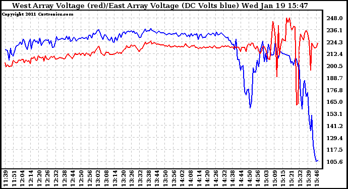 Solar PV/Inverter Performance Photovoltaic Panel Voltage Output