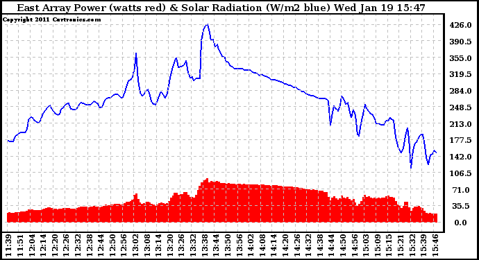 Solar PV/Inverter Performance East Array Power Output & Solar Radiation