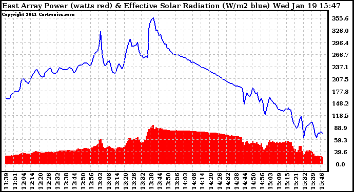 Solar PV/Inverter Performance East Array Power Output & Effective Solar Radiation