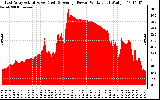 Solar PV/Inverter Performance East Array Actual & Average Power Output