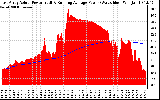 Solar PV/Inverter Performance East Array Actual & Running Average Power Output