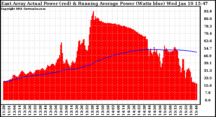 Solar PV/Inverter Performance East Array Actual & Running Average Power Output