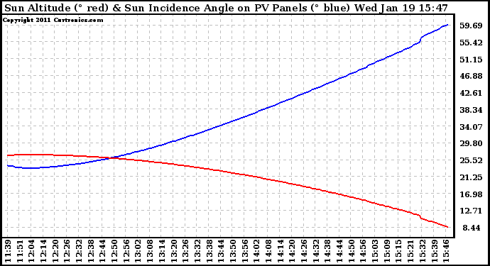 Solar PV/Inverter Performance Sun Altitude Angle & Sun Incidence Angle on PV Panels