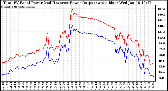 Solar PV/Inverter Performance PV Panel Power Output & Inverter Power Output