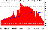 Solar PV/Inverter Performance Total PV Panel & Running Average Power Output