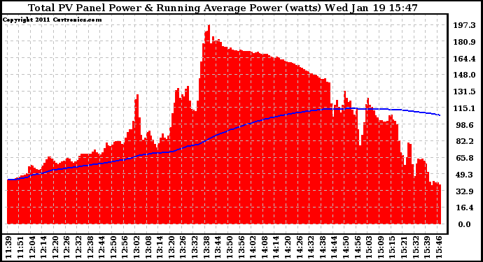 Solar PV/Inverter Performance Total PV Panel & Running Average Power Output