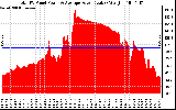 Solar PV/Inverter Performance Total PV Panel Power Output