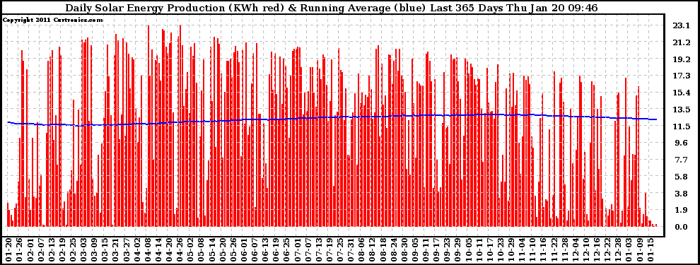 Solar PV/Inverter Performance Daily Solar Energy Production Running Average Last 365 Days
