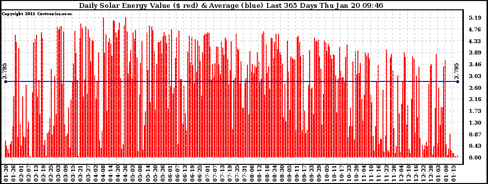 Solar PV/Inverter Performance Daily Solar Energy Production Value Last 365 Days