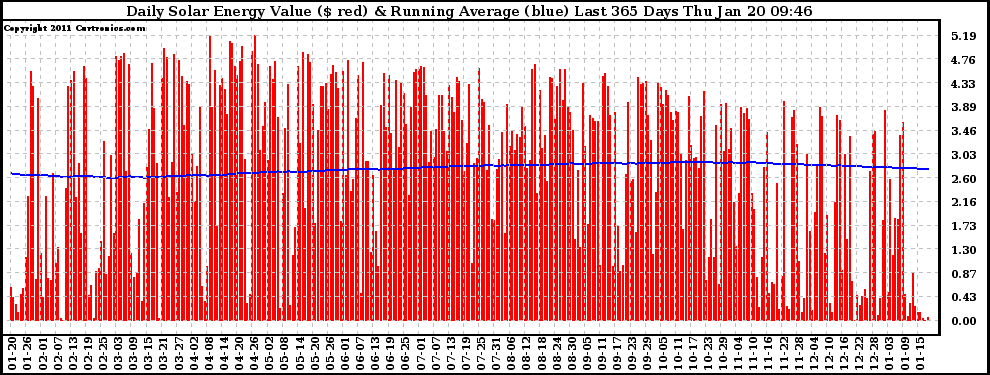 Solar PV/Inverter Performance Daily Solar Energy Production Value Running Average Last 365 Days