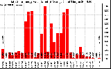 Solar PV/Inverter Performance Daily Solar Energy Production Value