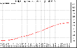 Solar PV/Inverter Performance Daily Energy Production