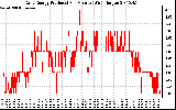 Solar PV/Inverter Performance Daily Energy Production Per Minute