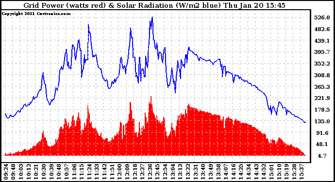 Solar PV/Inverter Performance Grid Power & Solar Radiation