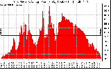 Solar PV/Inverter Performance Inverter Power Output