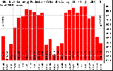 Solar PV/Inverter Performance Monthly Solar Energy Production