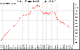 Solar PV/Inverter Performance Outdoor Temperature