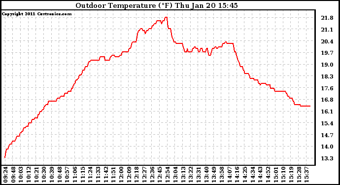 Solar PV/Inverter Performance Outdoor Temperature