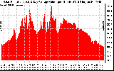 Solar PV/Inverter Performance Solar Radiation & Day Average per Minute