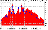 Solar PV/Inverter Performance Solar Radiation & Effective Solar Radiation per Minute