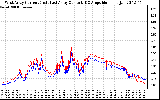 Solar PV/Inverter Performance Photovoltaic Panel Current Output