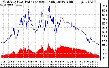 Solar PV/Inverter Performance West Array Power Output & Solar Radiation