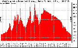 Solar PV/Inverter Performance West Array Actual & Average Power Output