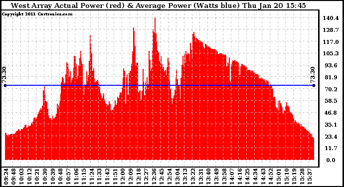 Solar PV/Inverter Performance West Array Actual & Average Power Output