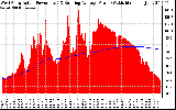 Solar PV/Inverter Performance West Array Actual & Running Average Power Output