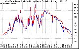 Solar PV/Inverter Performance Photovoltaic Panel Power Output