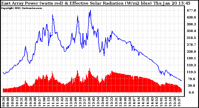 Solar PV/Inverter Performance East Array Power Output & Effective Solar Radiation