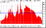 Solar PV/Inverter Performance East Array Actual & Average Power Output