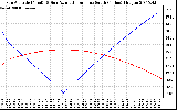 Solar PV/Inverter Performance Sun Altitude Angle & Azimuth Angle