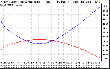 Solar PV/Inverter Performance Sun Altitude Angle & Sun Incidence Angle on PV Panels