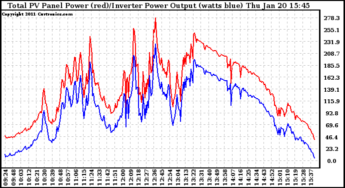 Solar PV/Inverter Performance PV Panel Power Output & Inverter Power Output