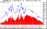 Solar PV/Inverter Performance Total PV Panel Power Output & Solar Radiation