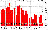 Solar PV/Inverter Performance Weekly Solar Energy Production