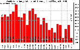 Solar PV/Inverter Performance Weekly Solar Energy Production Value