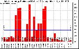 Solar PV/Inverter Performance Daily Solar Energy Production