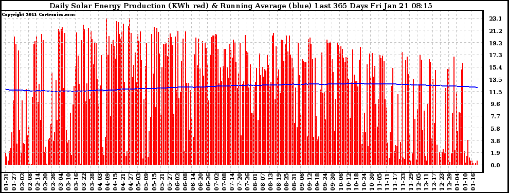 Solar PV/Inverter Performance Daily Solar Energy Production Running Average Last 365 Days