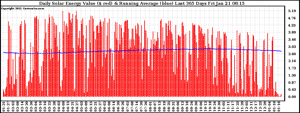 Solar PV/Inverter Performance Daily Solar Energy Production Value Running Average Last 365 Days