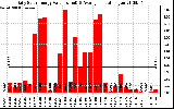 Solar PV/Inverter Performance Daily Solar Energy Production Value