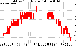 Solar PV/Inverter Performance Daily Energy Production Per Minute